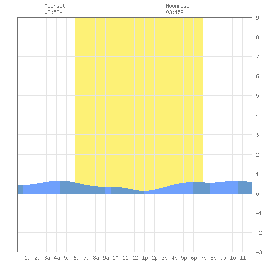 Mona Island tide chart for Saturday, May 22, 2021