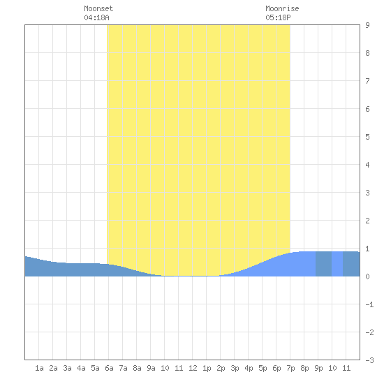 Mona Island tide chart for Monday, May 24, 2021