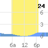 Mona Island tide chart for Monday, May 24, 2021