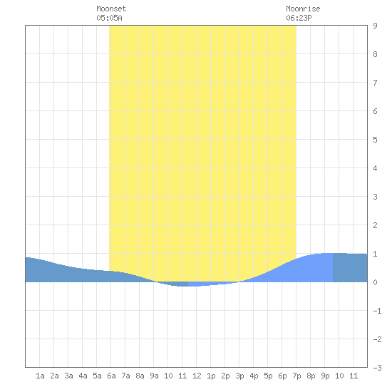 Mona Island tide chart for Tuesday, May 25, 2021