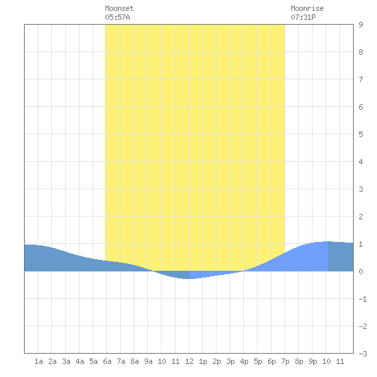 Mona Island tide chart for Wednesday, May 26, 2021