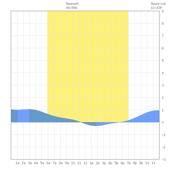 Mona Island tide chart for Saturday, May 29, 2021
