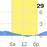 Mona Island tide chart for Saturday, May 29, 2021