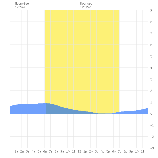 Mona Island tide chart for Monday, May 3, 2021