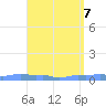 Mona Island tide chart for Friday, May 7, 2021
