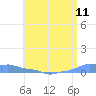 Mona Island tide chart for Friday, June 11, 2021