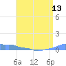 Mona Island tide chart for Sunday, June 13, 2021