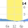 Mona Island tide chart for Monday, June 14, 2021