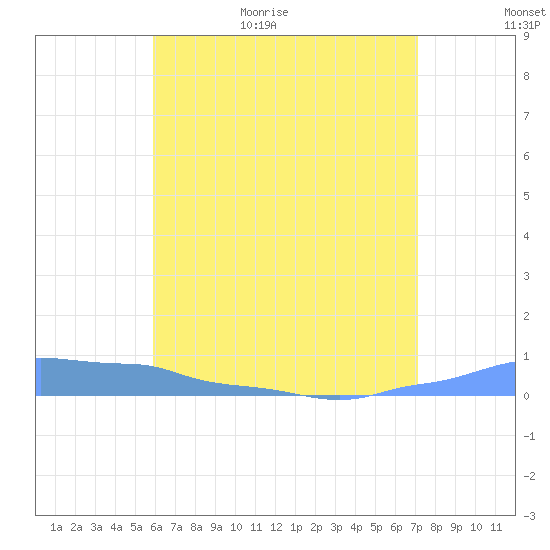 Mona Island tide chart for Tuesday, June 15, 2021