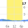 Mona Island tide chart for Thursday, June 17, 2021