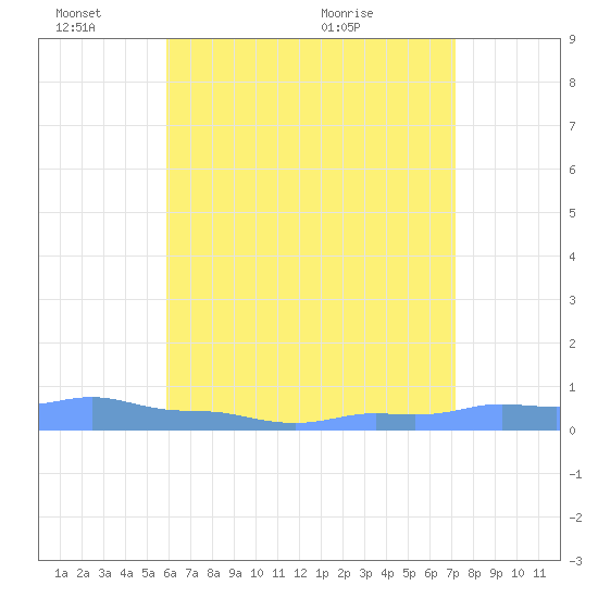 Mona Island tide chart for Friday, June 18, 2021