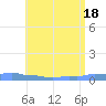 Mona Island tide chart for Friday, June 18, 2021