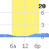Mona Island tide chart for Sunday, June 20, 2021