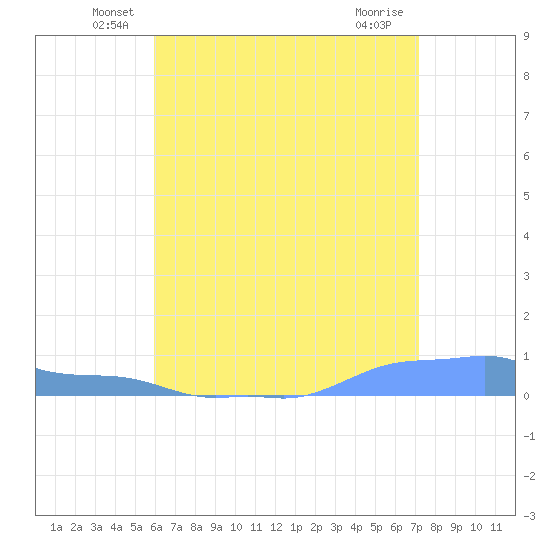 Mona Island tide chart for Monday, June 21, 2021