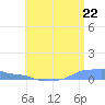 Mona Island tide chart for Tuesday, June 22, 2021