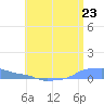 Mona Island tide chart for Wednesday, June 23, 2021