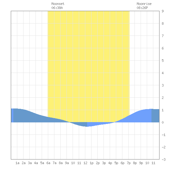 Mona Island tide chart for Friday, June 25, 2021
