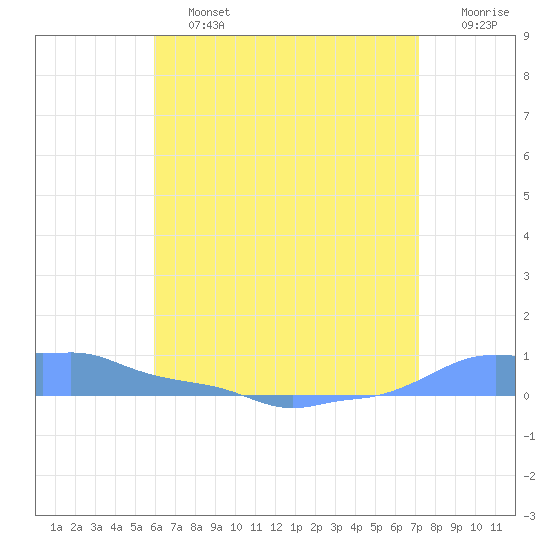 Mona Island tide chart for Saturday, June 26, 2021