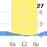 Mona Island tide chart for Sunday, June 27, 2021