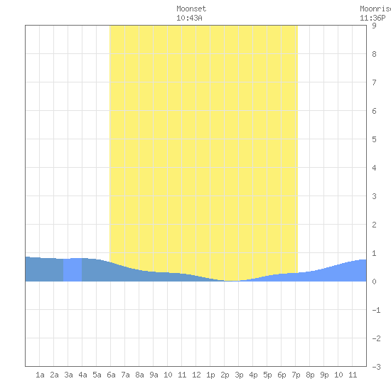 Mona Island tide chart for Tuesday, June 29, 2021