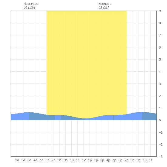 Mona Island tide chart for Friday, June 4, 2021