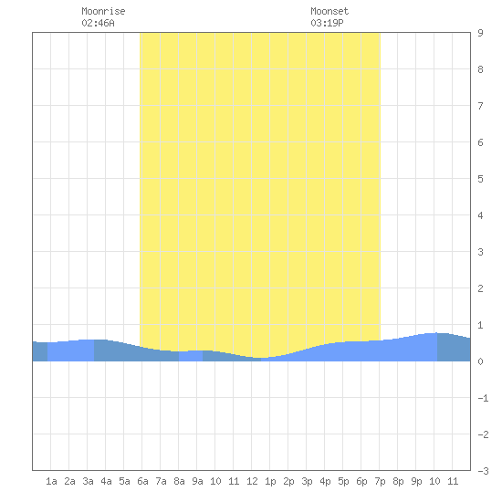 Mona Island tide chart for Saturday, June 5, 2021