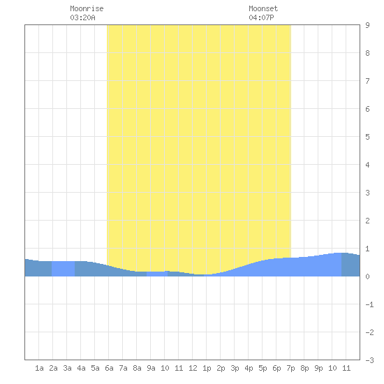 Mona Island tide chart for Sunday, June 6, 2021
