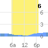 Mona Island tide chart for Sunday, June 6, 2021