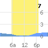 Mona Island tide chart for Monday, June 7, 2021