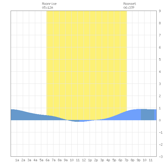 Mona Island tide chart for Wednesday, June 9, 2021