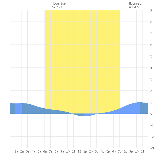 Mona Island tide chart for Sunday, July 11, 2021
