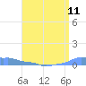 Mona Island tide chart for Sunday, July 11, 2021