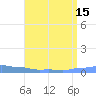 Mona Island tide chart for Thursday, July 15, 2021