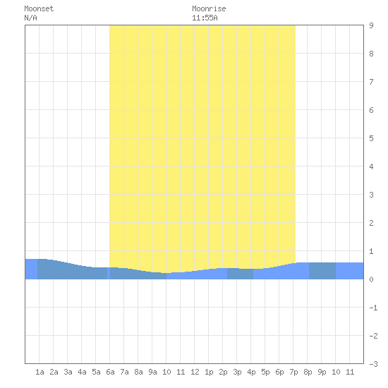 Mona Island tide chart for Friday, July 16, 2021