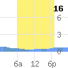 Mona Island tide chart for Friday, July 16, 2021