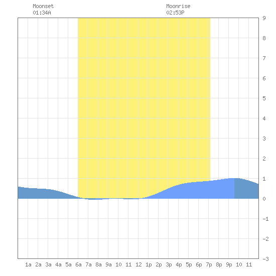 Mona Island tide chart for Monday, July 19, 2021