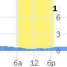 Mona Island tide chart for Thursday, July 1, 2021