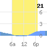 Mona Island tide chart for Wednesday, July 21, 2021
