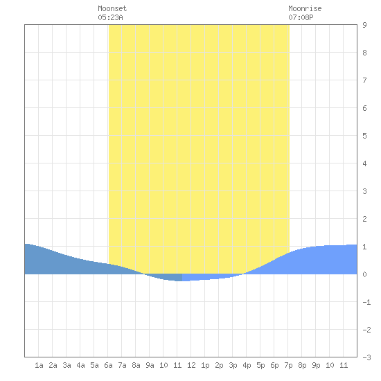 Mona Island tide chart for Friday, July 23, 2021