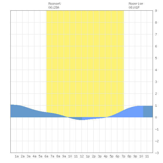 Mona Island tide chart for Saturday, July 24, 2021