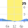 Mona Island tide chart for Sunday, July 25, 2021