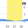 Mona Island tide chart for Monday, July 26, 2021