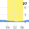 Mona Island tide chart for Tuesday, July 27, 2021