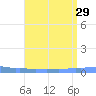 Mona Island tide chart for Thursday, July 29, 2021