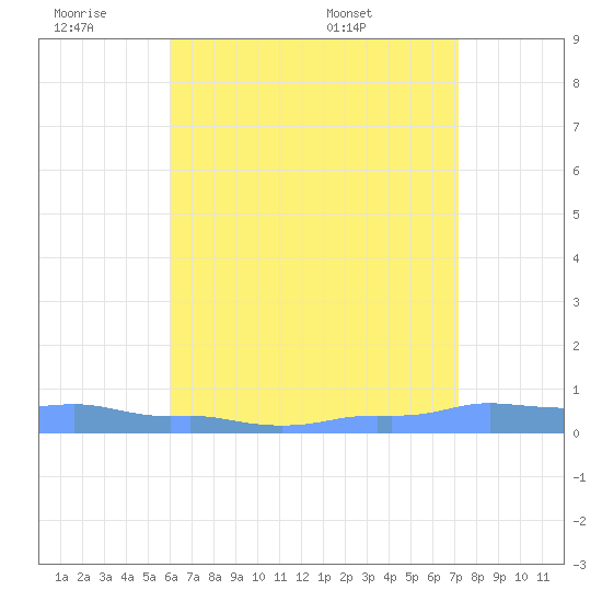 Mona Island tide chart for Friday, July 2, 2021