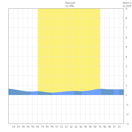 Mona Island tide chart for Friday, July 30, 2021