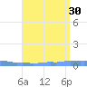 Mona Island tide chart for Friday, July 30, 2021