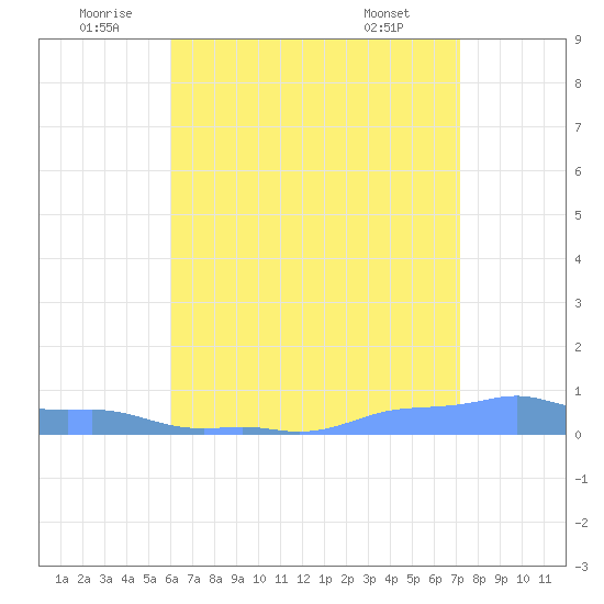 Mona Island tide chart for Sunday, July 4, 2021