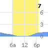 Mona Island tide chart for Wednesday, July 7, 2021