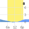 Mona Island tide chart for Thursday, July 8, 2021